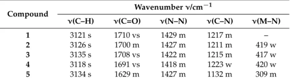Table 1. Infrared spectral bands for ligand 1 and its CPs.