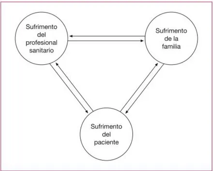 Figura 1: Modelo triangular del sufrimiento. 