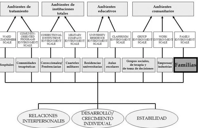 Figura  6.  Dimensiones  relativas  a  las  características  psicosociales  y  climas  organizacionales