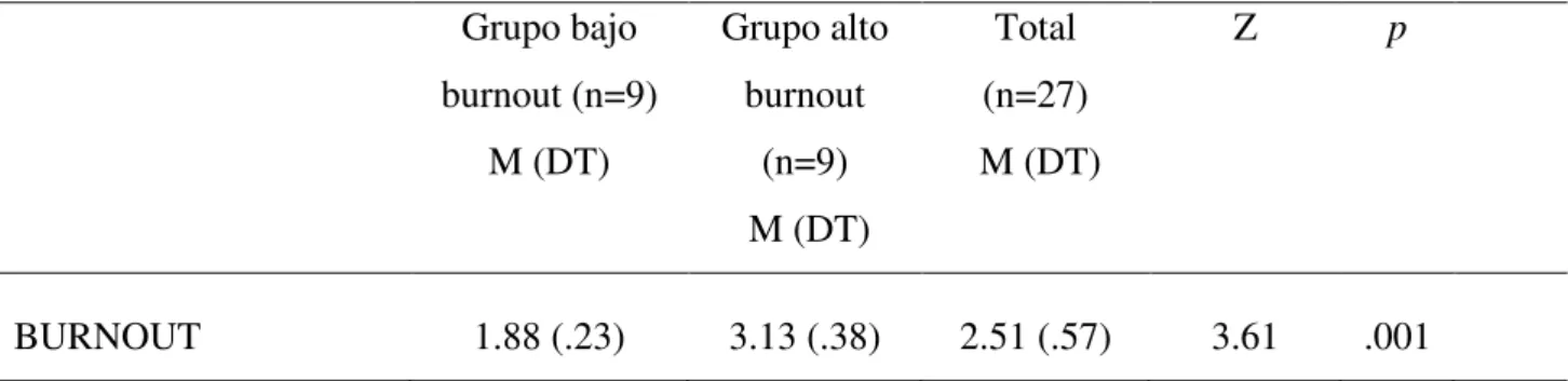 Tabla 1. Estadísticos descriptivos y resultados test de Mann Whitney en variables de estudio  del profesorado  Grupo bajo  burnout (n=9)  M (DT)  Grupo alto burnout (n=9)    M (DT)  Total  (n=27)   M (DT)  Z  p  BURNOUT  1.88 (.23)  3.13 (.38)  2.51 (.57) 