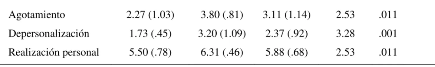Tabla 2. Estadísticos descriptivos y resultados test de Mann Whitney en variables de estudio  del alumnado  Grupo bajo  burnout  (n=201)  M (DT)  Grupo alto burnout (n=226)   M (DT)  Total  (n=644)   M (DT)  Z  p  Motivación intrínseca  4.02 (.80)  3.83 (.
