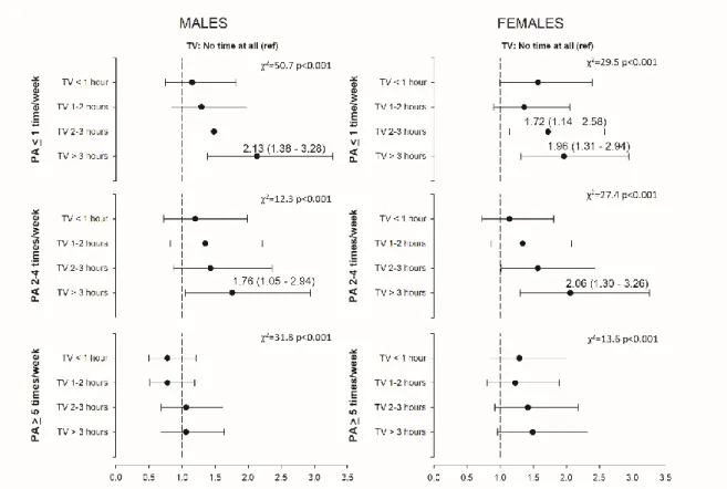 Figure  1.  Relationship  between  multimorbidity,  and  time  spend  watching  television stratified by sex and physical activity categories in 2014