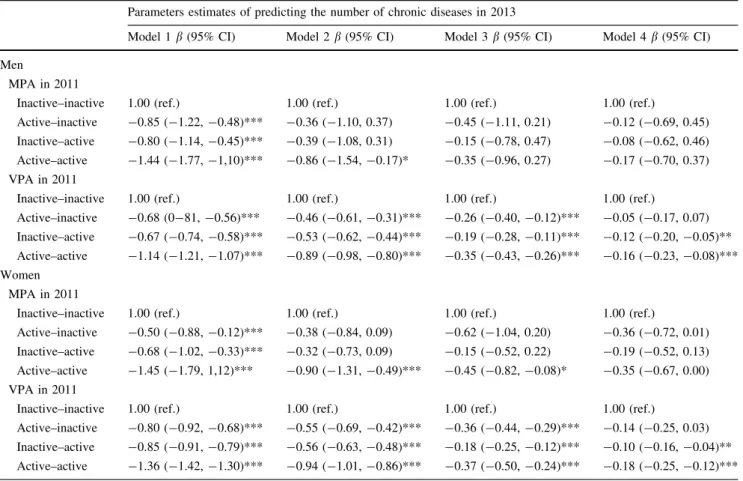 Table 5 Association between the trajectory of physical activity and the number of chronic diseases—Survey of Health, Aging, and Retirement in Europe (SHARE), 2011–2013, Europe