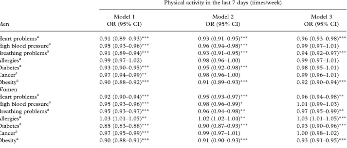 Table II. Relationship between physical activity in the last 7 days and having chronic diseases.