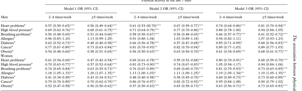 Table III. Relationship between physical activity and having chronic diseases.