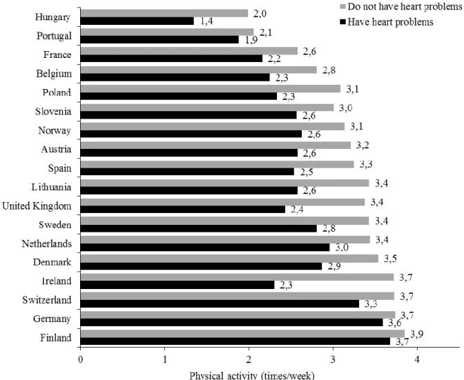 Figure  1a.  Relationship  between  physical  activity  participation  and  heart  problems