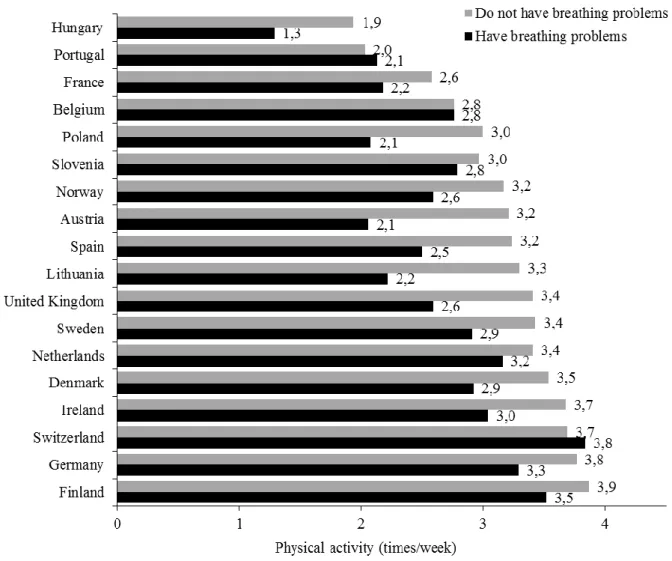 Figure 1b. Relationship between physical activity participation and breathing  problems
