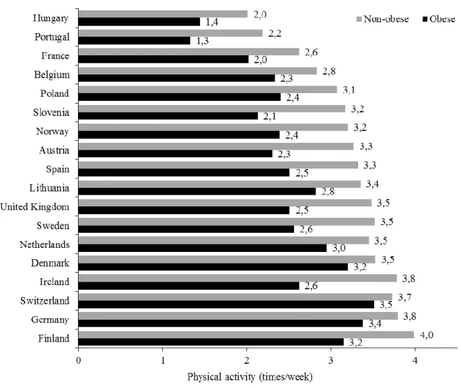 Figure 1c. Relationship between physical activity participation and obesity. 
