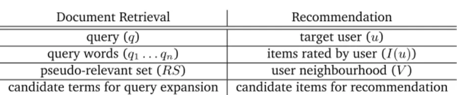 Figure 7.1: Analogies between the use of Language Based Relevance Models for document retrieval and for item recommendation