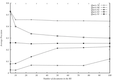 Figure 5.1: RM3 behaviour in terms of Average Precision for different queries from the training query set of the AP-8889 collection with t = 100 and λ = 0.8 and µ = 1000