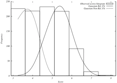 Figure 5.2: Mixture of Gaussians fit to relevant and non-relevant data ob- ob-tained processing the scores of TREC query 154 over the AP88-89 collection produced with the LM retrieval function with Dirichlet smoothing (µ = 1000)