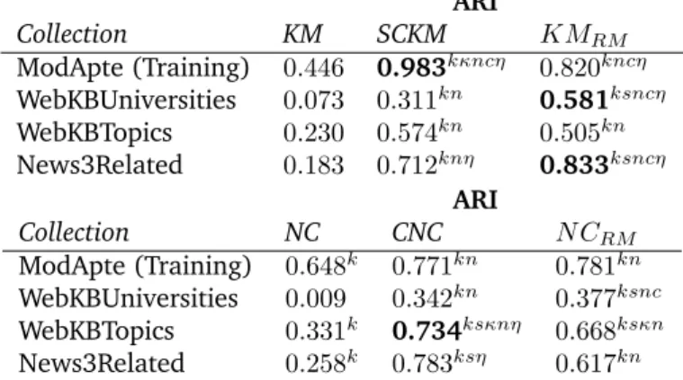 Table 6.1: Adjusted Rand Index values, statistical significant improvements w.r.t to the alternative set-up for each algorithm according with the Sign Test are starred (the null hypothesis is rejected for a p-value ≤ 0.0547).