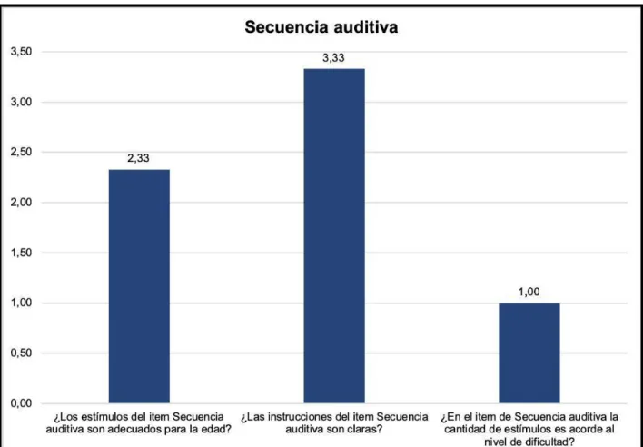 Gráfico 6: Resultado de pares evaluadores de ítem cierre auditivo 
