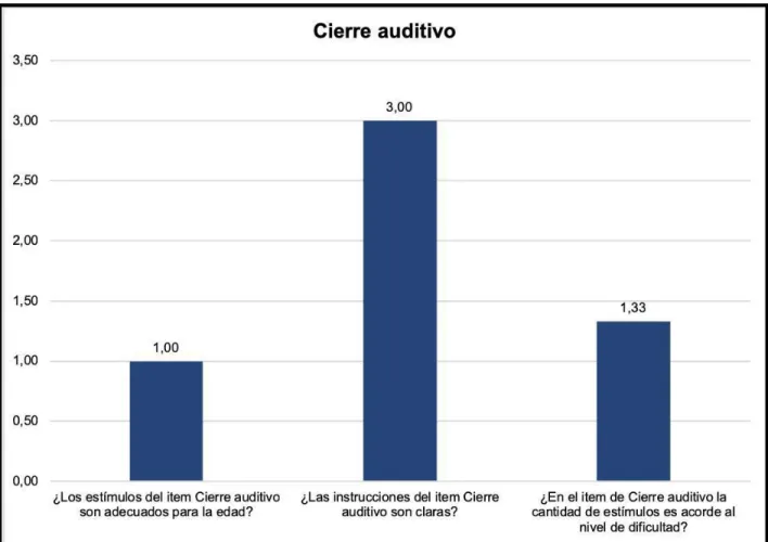 Gráfico 7: Resultado de pares evaluadores de ítem atención auditiva 