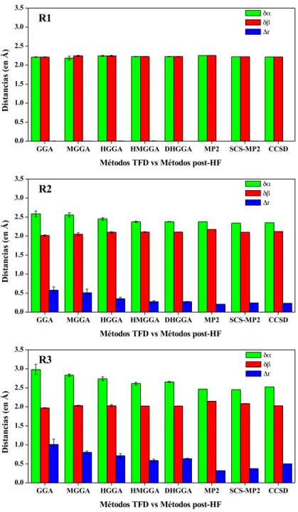 Figura 5. Comparación de parámetros estructurales y asincronicidad de los ETs para R1,  R2 y R3 calculados con diferentes generaciones de funcionales vs métodos 