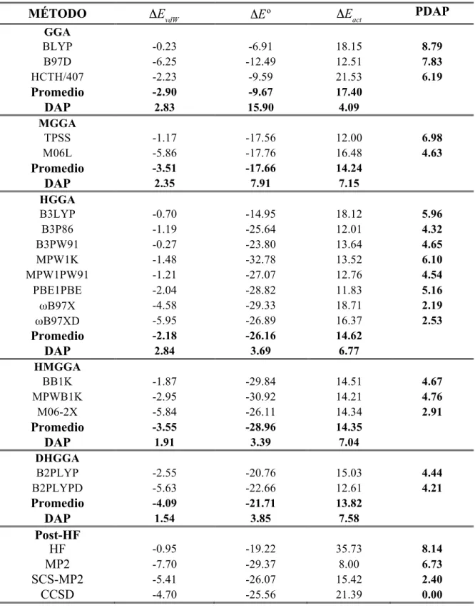 Tabla  4.  Energías  de  van  der  Waals  ( ΔE vdW ),  activación  ( ΔE act )  y  cambio  global  de  energía  ΔEº )  en  kcal/mol  para  la  reacción  R1  como  función  del  método  de  cálculo