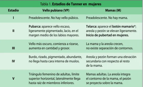 Tabla 1. Estadios de Tanner en  mujeres