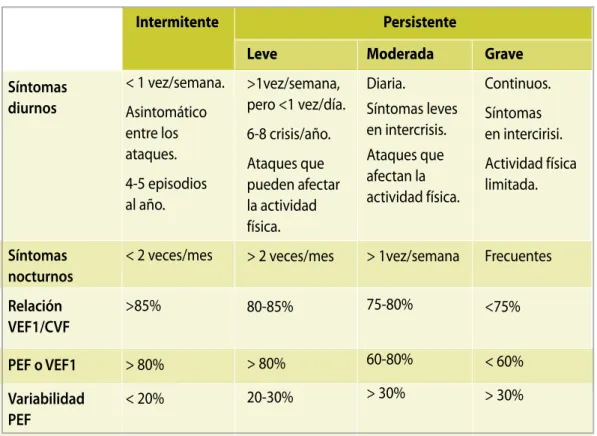 Tabla 1. Clasificación del asma bronquial