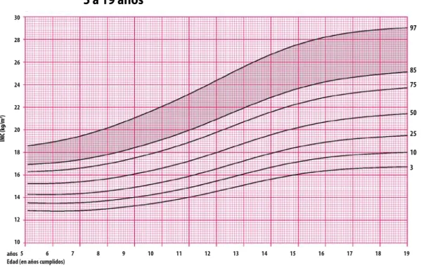 Gráfico elaborado a partir de datos 2007 de la OMS y NCHS