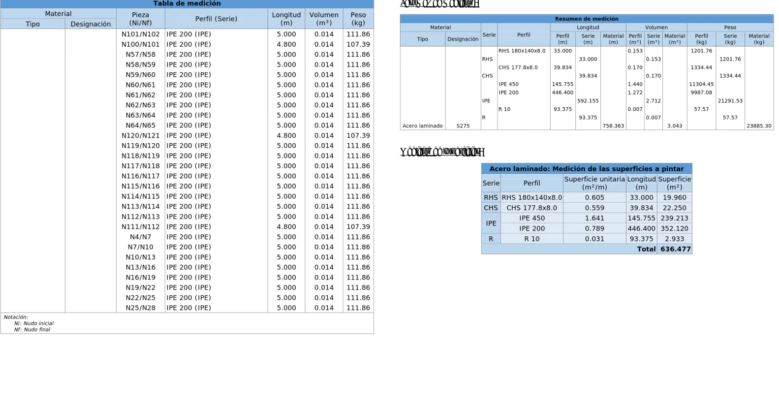 Tabla de medición 