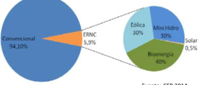 Figura 2: Capacidad Instalada en Chile de ERNC a diciembre año 2013 