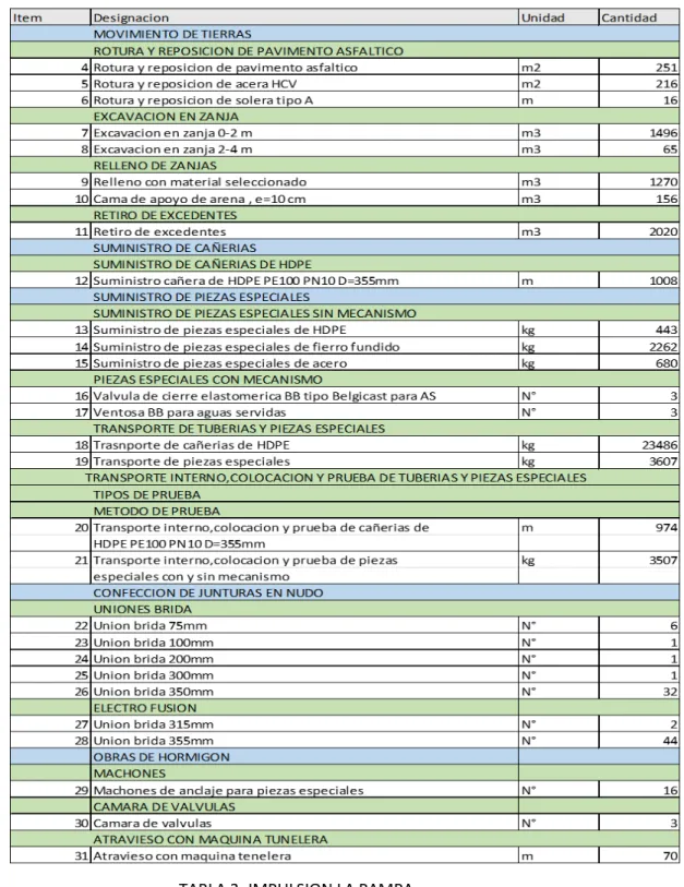 TABLA 3: IMPULSION LA PAMPA      