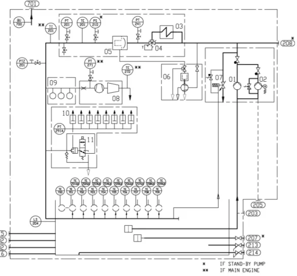 Fig 7.2.1 Internal lubricating oil system 500 kW/cyl, in-line engines (DAAE005309H)