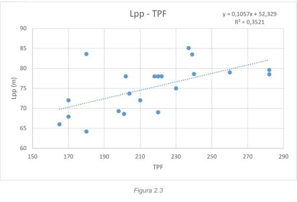 Figura 2.4  y = 0,1057x + 52,329R² = 0,352160657075808590150170190210230250270 290Lpp (m)TPFLpp - TPFy = 0,0314x + 1,6481R² = 0,2913,003,203,403,603,804,004,204,404,604,805,00606570758085 90Lpp/BLppLpp/B - Lpp