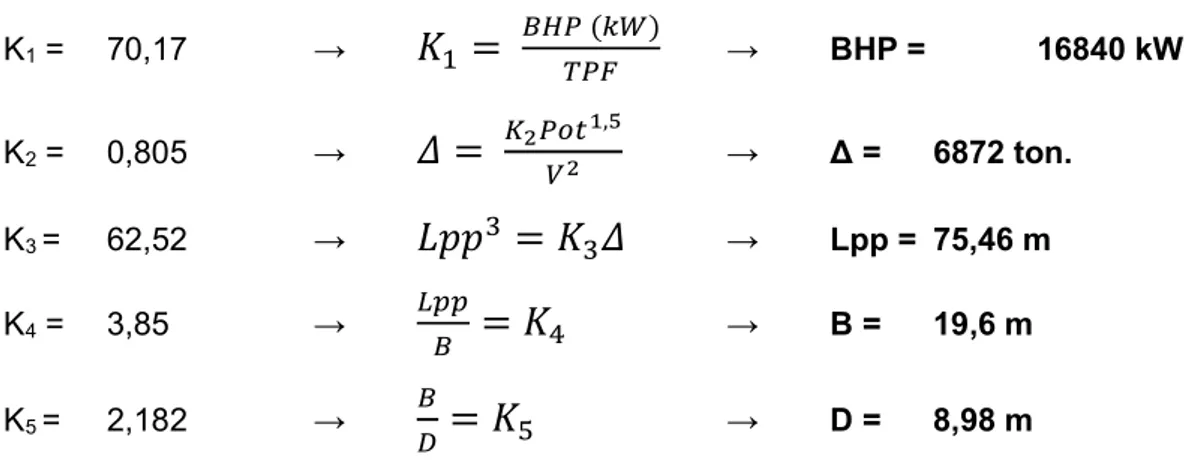 Tabla 2-2  TPF  BHP(kW)  Lpp(m)  B(m)  D(m)  T(m)  1er  método  240  14946  77  18,9  8,77  7,16  método 2do  240  16840  75,46  19,6  8,98  7,38  media  240,00  15864,76  76,23  19,25  8,88  7,27 