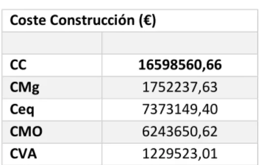 Tabla 7-3  Coste Construcción (€)  CC  16598560,66  CMg  1752237,63  Ceq  7373149,40  CMO  6243650,62  CVA  1229523,01 