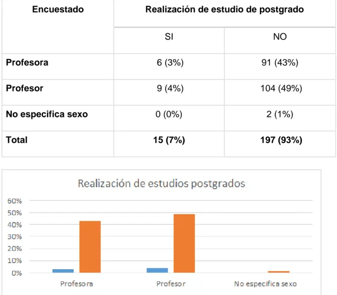 Tabla  N°  5.  Realización  de  estudios  de  postgrado  en  relación  al  sexo  de  los  egresados entre los años 2012-2017
