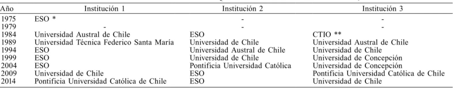 TABLA II