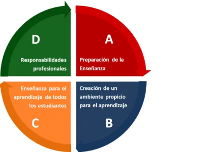 Figura 1. Ciclo del Proceso de Enseñanza-Aprendizaje. (CPEIP, 2008, p. 8) 