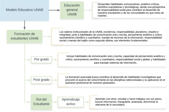 Figura 4. Modelo Educativo UNAB, 2018 