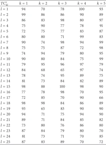 Table 6: Parameters of the base case, transportation unit cost from warehouses 