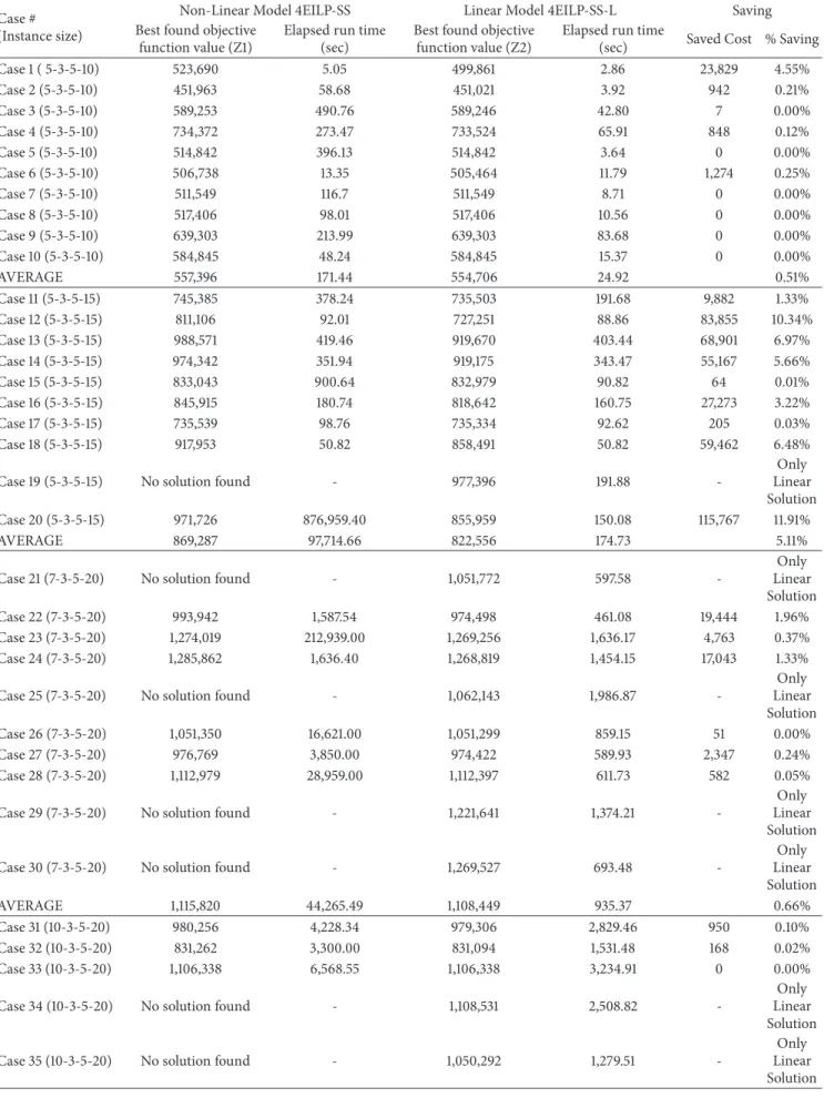 Table 7: Results of applying the nonlinear model and the linear model considering a service level of 95%.