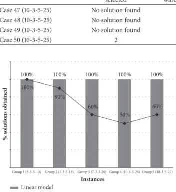 Figure 5: Percent of solutions obtained, comparing nonlinear versus linear models.