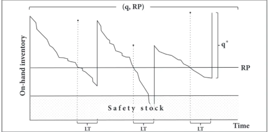Figure 2: Continuous review inventory control policy performance.