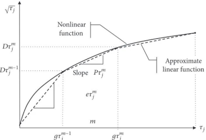 Figure 3: Piecewise linear function PLF of WIC.