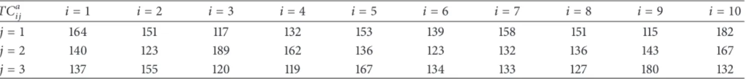 Table 4: Parameters of the base case, transportation unit cost from supplier 