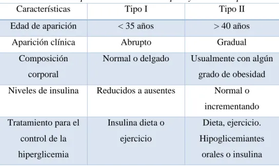 Cuadro 9 Comparativo de diabetes tipo I y diabetes tipo II 