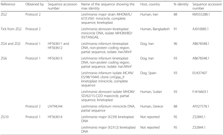Table 2 Sequences showing the highest identity with the sequences obtained in the present study Reference Obtained by Sequence accession