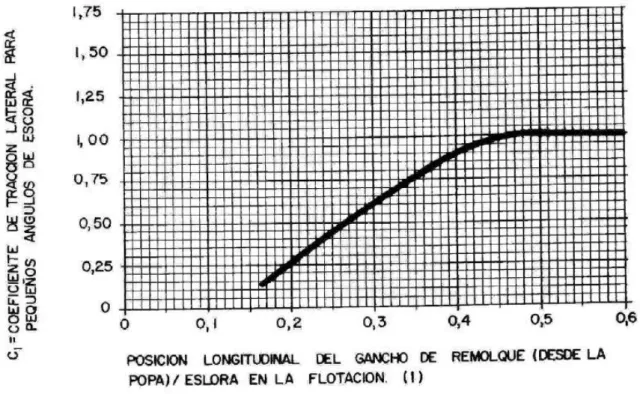 FIGURA 2.- RELACIÓN DEL COEFICIENTE DE TRACCIÓN LATERAL—ÁNGULO  ESCORA NORMALIZADO 
