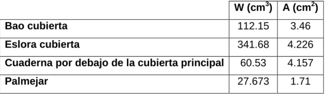 Tabla 1. Requisitos mínimos de los refuerzos. 