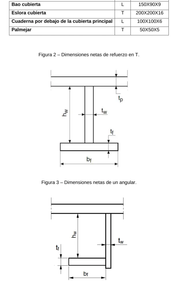 Figura 3 – Dimensiones netas de un angular. 