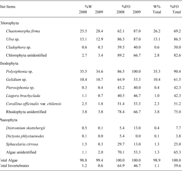 Table 2. Indices for weight (%W) and frequency of occurrence (%FO) of all diet items found in S