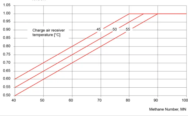 Fig 1-1 Output limitations due to methane number and charge air receiver temperature