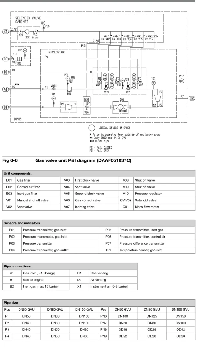 Fig 6-6 Gas valve unit P&amp;I diagram (DAAF051037C)