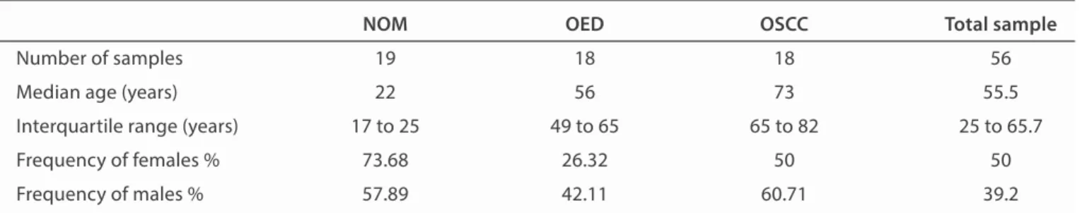 Table 1. Distribution of patients by their demographic variables and clinical characteristics.