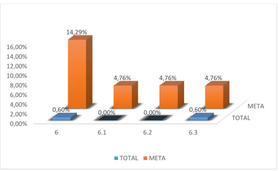 Gráfico No. 9 Resultados del Diagnóstico del Capítulo 6 